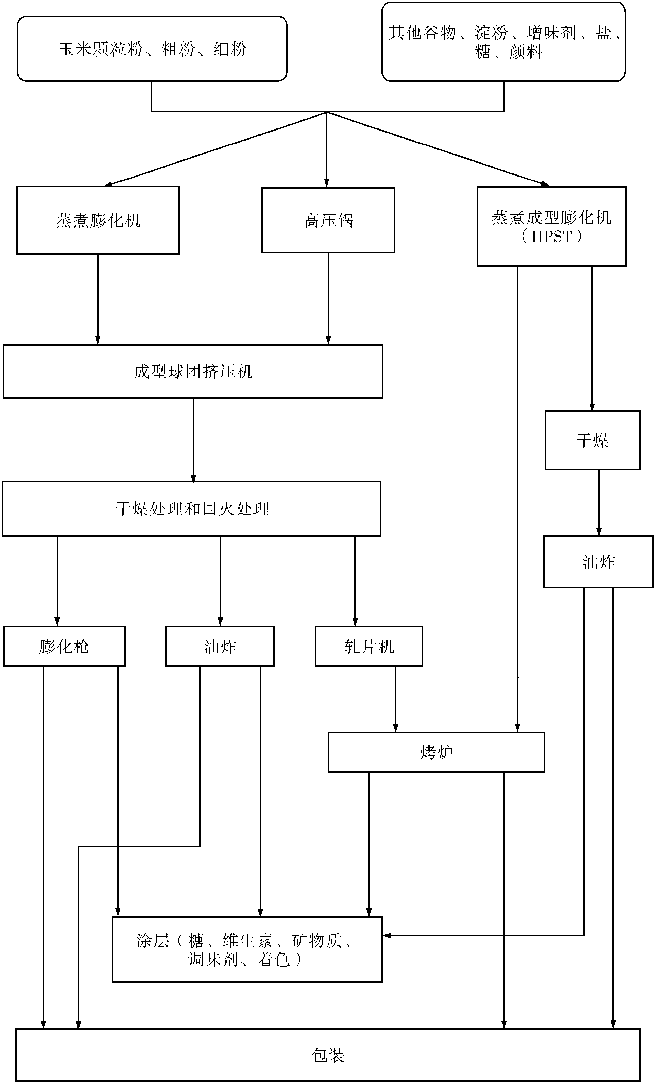 9.3 国外玉米粉食品介绍